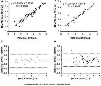 Evaluation of the Tempo® System: Improving the Microbiological Quality Monitoring of Human Milk